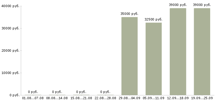 Вакансии логист в Королеве - Медиана зарплат логист в Королеве за 2 месяца