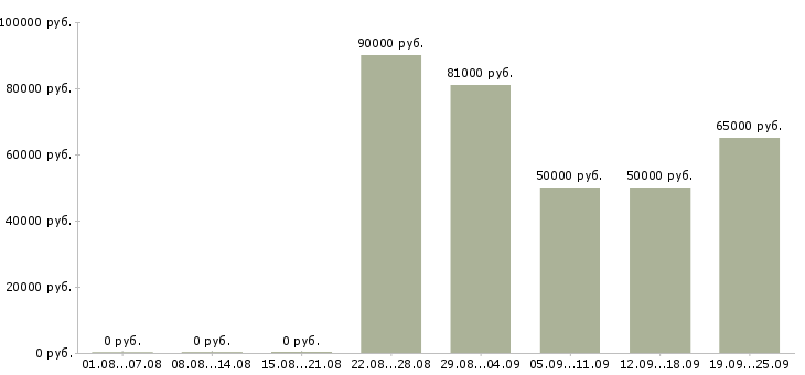 Вакансии менеджер активных продаж недвижимости в Краснодаре - Медиана зарплат менеджер активных продаж недвижимости в Краснодаре за 2 месяца
