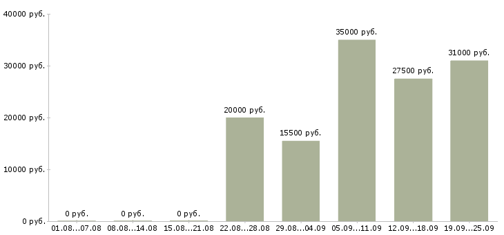 Вакансии менеджер без продаж в Челябинске - Медиана зарплат менеджер без продаж в Челябинске за 2 месяца