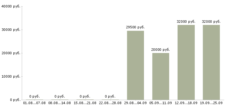Вакансии менеджер в отдел активных продаж в Челябинске - Медиана зарплат менеджер в отдел активных продаж в Челябинске за 2 месяца