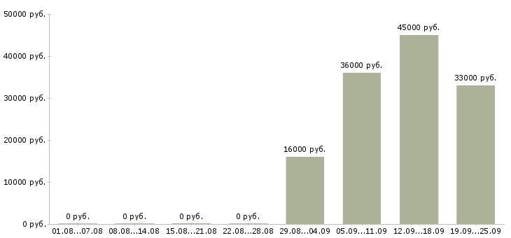 Вакансии менеджер в отдел по продажам в Пензе - Медиана зарплат менеджер в отдел по продажам в Пензе за 2 месяца