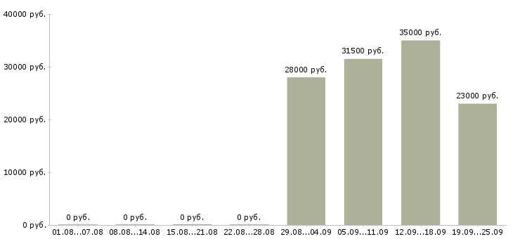 Вакансии менеджер в офисе в Бийске - Медиана зарплат менеджер в офисе в Бийске за 2 месяца