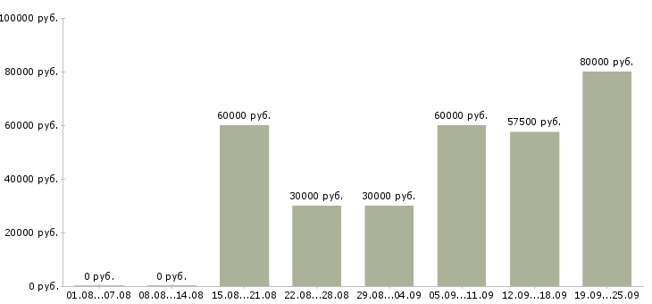 Вакансии менеджер категорийный в Москве - Медиана зарплат менеджер категорийный в Москве за 2 месяца