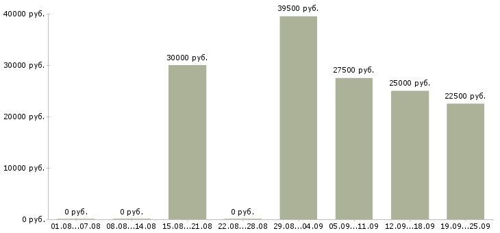 Вакансии менеджер на склад Нижний новгород - Медиана зарплат менеджер на склад Нижний новгород за 2 месяца