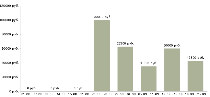 Вакансии менеджер оптового склада в Москве - Медиана зарплат менеджер оптового склада в Москве за 2 месяца