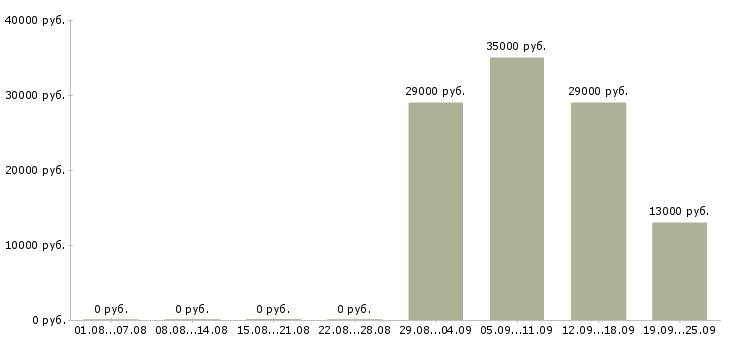 Вакансии менеджер отдела Адыгея - Медиана зарплат менеджер отдела Адыгея за 2 месяца