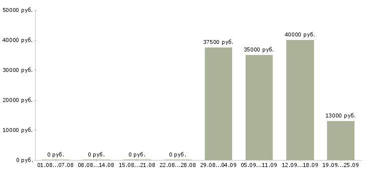Вакансии менеджер отдела продажам в Сыктывкаре - Медиана зарплат менеджер отдела продажам в Сыктывкаре за 2 месяца