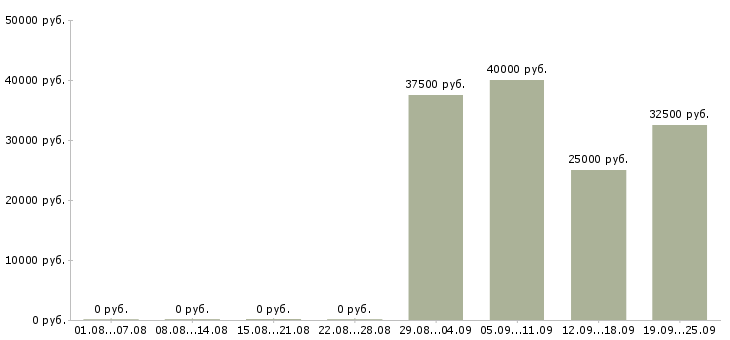 Вакансии менеджер по документам в Хабаровске - Медиана зарплат менеджер по документам в Хабаровске за 2 месяца