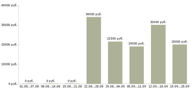 Вакансии менеджер по корпоративным продажам в Тюмени - Медиана зарплат менеджер по корпоративным продажам в Тюмени за 2 месяца