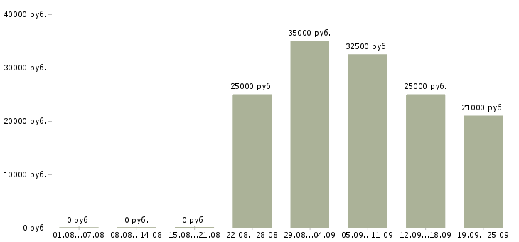 Вакансии менеджер по обучению и развитию в Саратове - Медиана зарплат менеджер по обучению и развитию в Саратове за 2 месяца