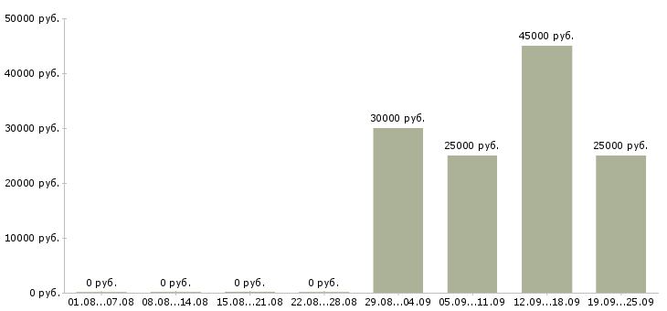 Вакансии менеджер по продажам тренингов в Екатеринбурге - Медиана зарплат менеджер по продажам тренингов в Екатеринбурге за 2 месяца