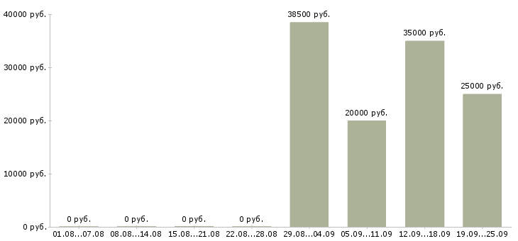 Вакансии менеджер по продаже на телефоне в Воронеже - Медиана зарплат менеджер по продаже на телефоне в Воронеже за 2 месяца
