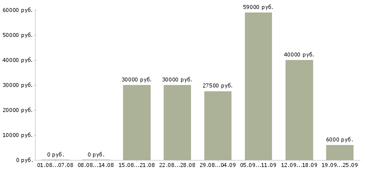 Вакансии менеджер по работе к клиентами в Владимире - Медиана зарплат менеджер по работе к клиентами в Владимире за 2 месяца