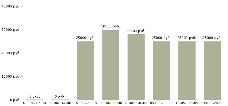 Вакансии менеджер по работе с интернетом в Туле - Медиана зарплат менеджер по работе с интернетом в Туле за 2 месяца