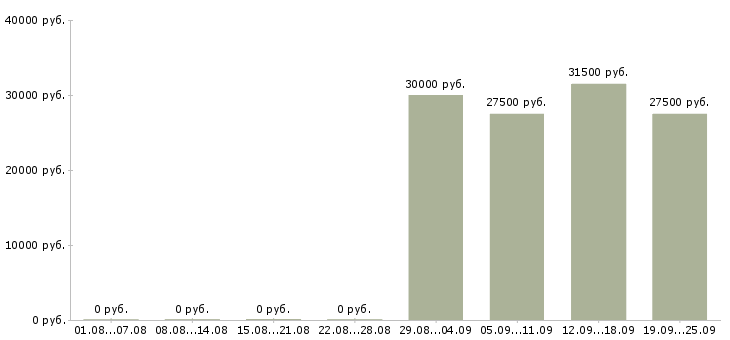 Вакансии менеджер разработки в Хабаровске - Медиана зарплат менеджер разработки в Хабаровске за 2 месяца
