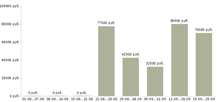 Вакансии менеджер транспортного отдела в Москве - Медиана зарплат менеджер транспортного отдела в Москве за 2 месяца