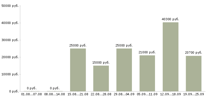Вакансии на дому официально в Оренбурге - Медиана зарплат на дому официально в Оренбурге за 2 месяца
