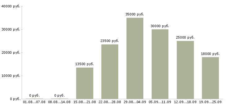 Вакансии на дому по интернету в Барнауле - Медиана зарплат на дому по интернету в Барнауле за 2 месяца
