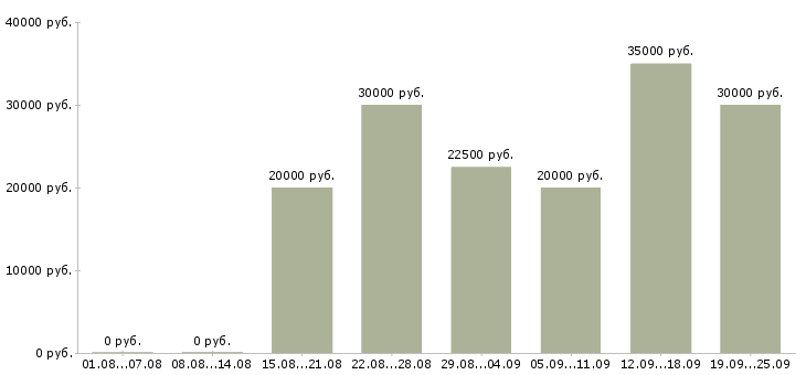 Вакансии на дому через интернет Санкт-петербург - Медиана зарплат на дому через интернет Санкт-петербург за 2 месяца