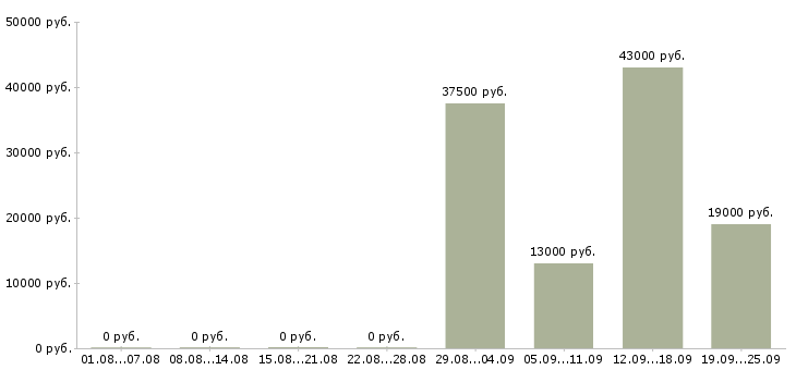 Вакансии начальник в Раменском - Медиана зарплат начальник в Раменском за 2 месяца