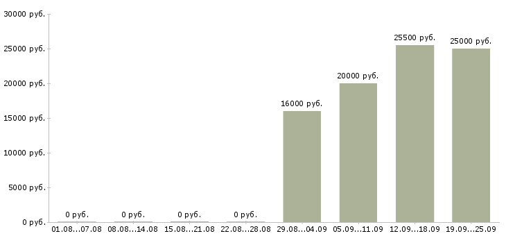 Вакансии начальник в Серпухове - Медиана зарплат начальник в Серпухове за 2 месяца