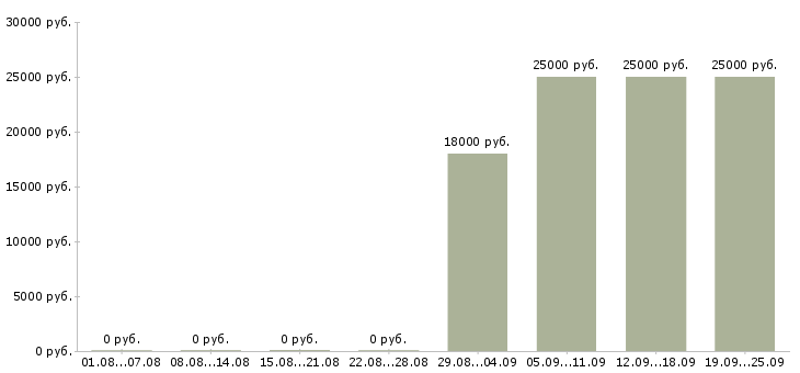 Вакансии начальник отдела продаж Хакасия - Медиана зарплат начальник отдела продаж Хакасия за 2 месяца