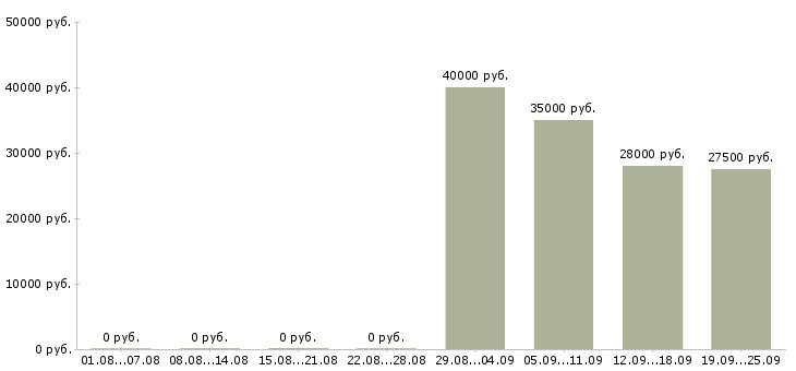 Вакансии начальник отдела продаж в Иваново - Медиана зарплат начальник отдела продаж в Иваново за 2 месяца