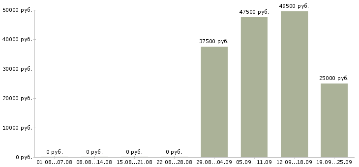 Вакансии начальник отдела продаж в Калининграде - Медиана зарплат начальник отдела продаж в Калининграде за 2 месяца