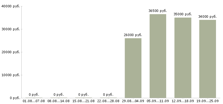 Вакансии оператор в отдел продаж в Архангельске - Медиана зарплат оператор в отдел продаж в Архангельске за 2 месяца
