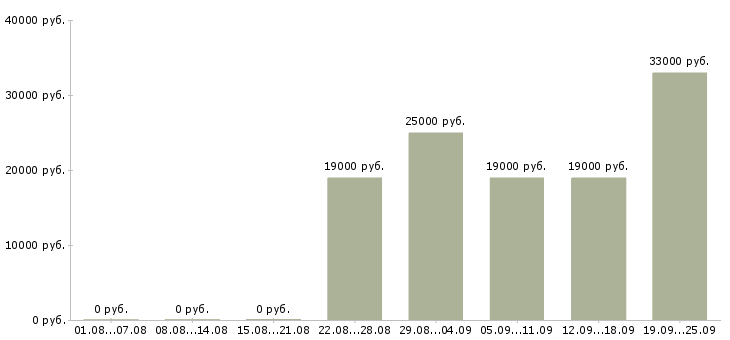 Вакансии оператор пк график в Астрахани - Медиана зарплат оператор пк график в Астрахани за 2 месяца