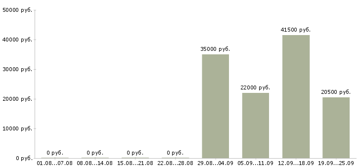 Вакансии официальный представитель компании в Красноярске - Медиана зарплат официальный представитель компании в Красноярске за 2 месяца
