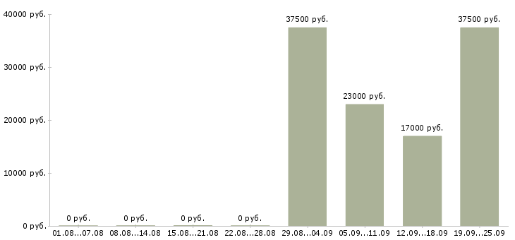 Вакансии охрана в Ногинске - Медиана зарплат охрана в Ногинске за 2 месяца