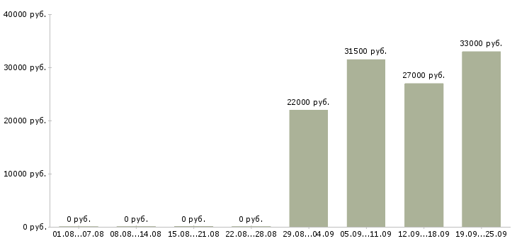 Вакансии помощник в отдел продаж в Владивостоке - Медиана зарплат помощник в отдел продаж в Владивостоке за 2 месяца