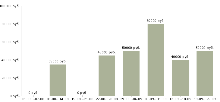 Вакансии помощник для руководителя в офис в Москве - Медиана зарплат помощник для руководителя в офис в Москве за 2 месяца