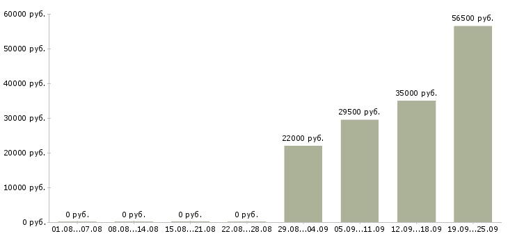 Вакансии помощник специалиста Улан-удэ - Медиана зарплат помощник специалиста Улан-удэ за 2 месяца