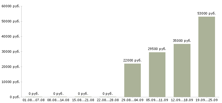 Вакансии помощник специалиста в Ангарске - Медиана зарплат помощник специалиста в Ангарске за 2 месяца