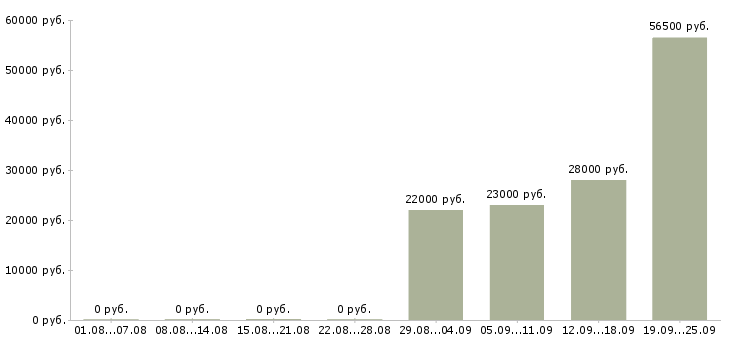 Вакансии помощник специалиста в Мурманске - Медиана зарплат помощник специалиста в Мурманске за 2 месяца
