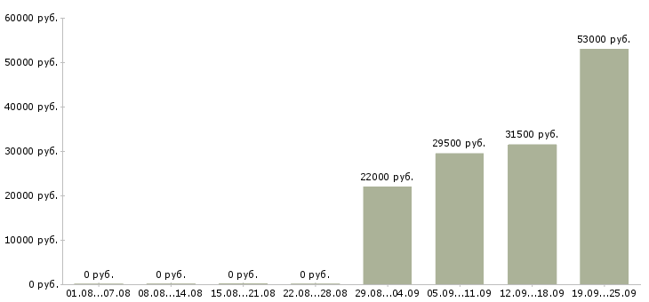 Вакансии помощник специалиста в Тамбове - Медиана зарплат помощник специалиста в Тамбове за 2 месяца