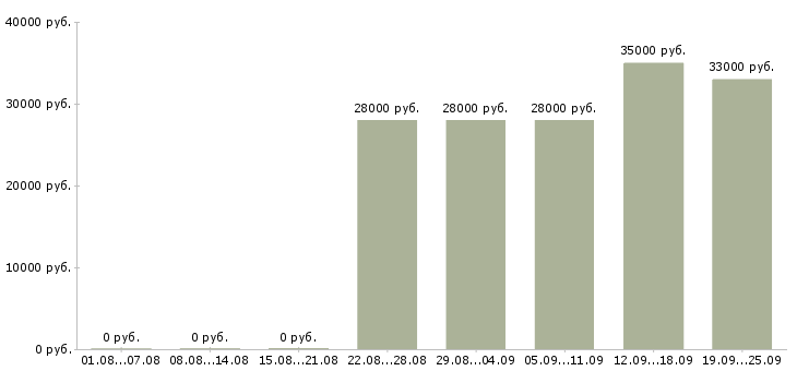 Вакансии помощники в офис в Иваново - Медиана зарплат помощники в офис в Иваново за 2 месяца