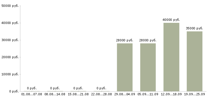 Вакансии помощники в офис в Ульяновске - Медиана зарплат помощники в офис в Ульяновске за 2 месяца