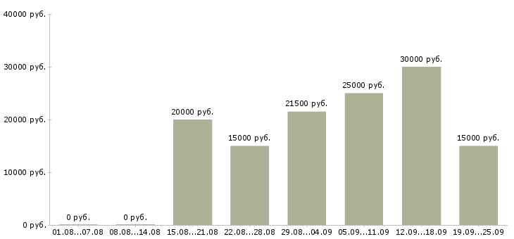 Вакансии приглашаю на работу в Мурманске - Медиана зарплат приглашаю на работу в Мурманске за 2 месяца