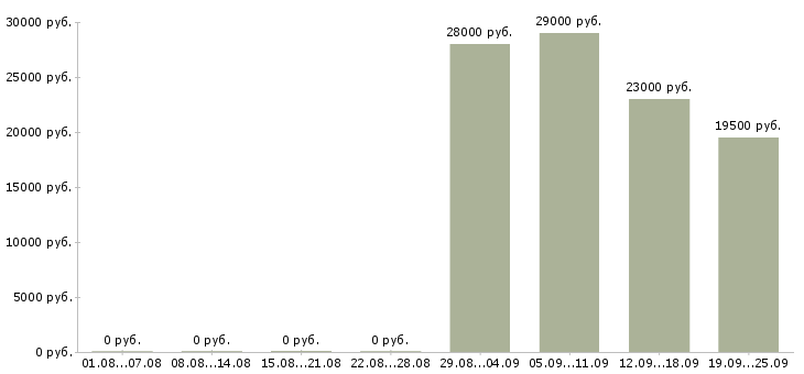 Вакансии продавец в отдел Набережные челны - Медиана зарплат продавец в отдел Набережные челны за 2 месяца