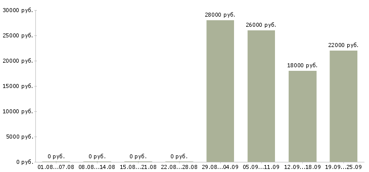 Вакансии продавец в отдел в Твери - Медиана зарплат продавец в отдел в Твери за 2 месяца