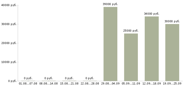 Вакансии продавец в сотовую связь Санкт-петербург - Медиана зарплат продавец в сотовую связь Санкт-петербург за 2 месяца