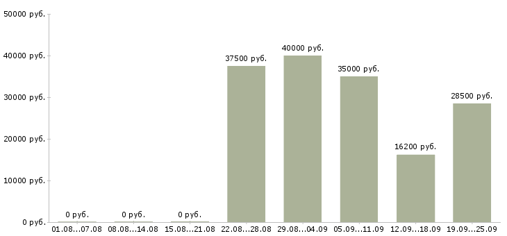 Вакансии продавец ювелирного магазина в Москве - Медиана зарплат продавец ювелирного магазина в Москве за 2 месяца