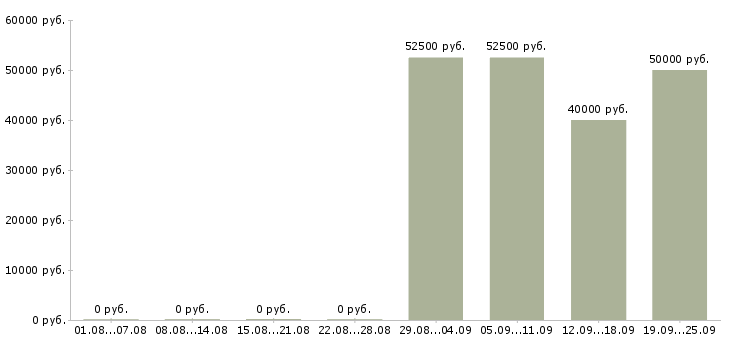 Вакансии продажа автомобилей в Владимире - Медиана зарплат продажа автомобилей в Владимире за 2 месяца