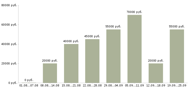 Вакансии продажа компьютерной техники в Москве - Медиана зарплат продажа компьютерной техники в Москве за 2 месяца