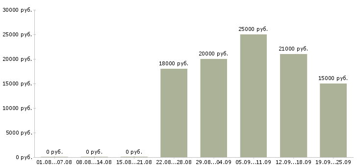 Вакансии работа на дому Хакасия - Медиана зарплат работа на дому Хакасия за 2 месяца