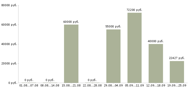 Вакансии рабочие на вахту в Иркутске - Медиана зарплат рабочие на вахту в Иркутске за 2 месяца