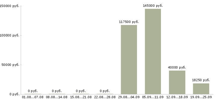 Вакансии разработчик баз данных Санкт-петербург - Медиана зарплат разработчик баз данных Санкт-петербург за 2 месяца